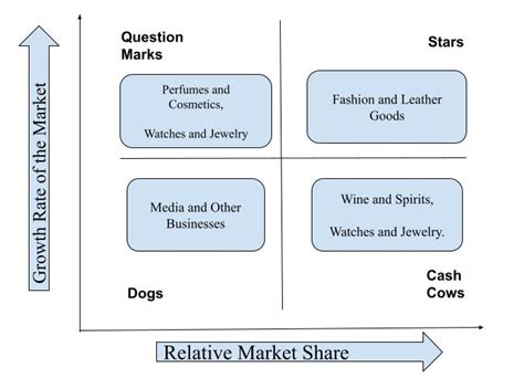 lvmh bcg matrix